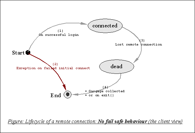 Standard lifecycle of a remote connection as seen by a client