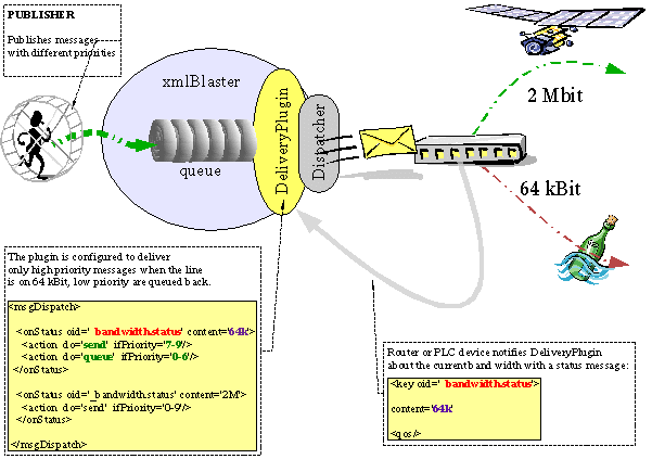 Example how to use the dispatcher plugin