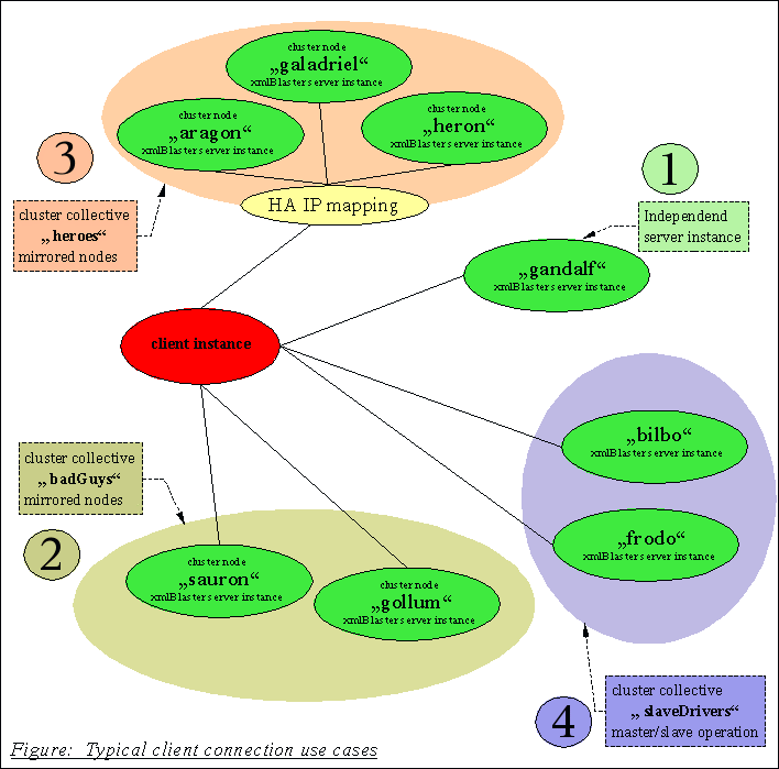 Failsave client connection in cluster environments