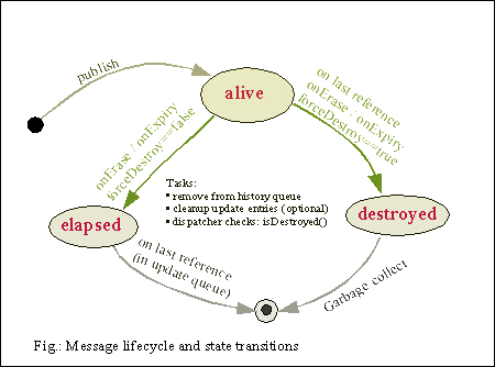 Lifecycle of an xmlBlaster message instance