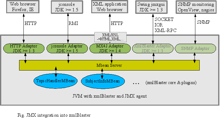 JMX - xmlBlaster integration overview