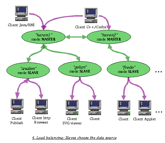 Example for a typical xmlBlaster cluster