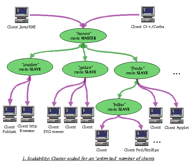 Example for a typical xmlBlaster cluster