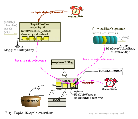 Message lifecycle overview